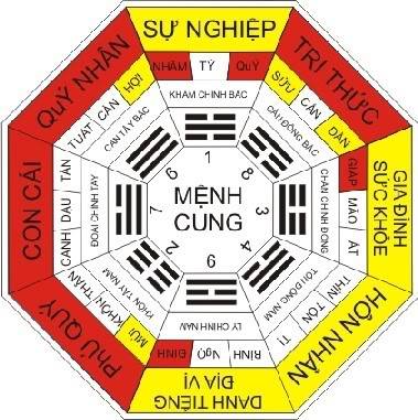 Làm sao để biết mình mệnh gì
